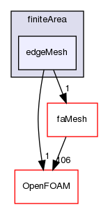 src/finiteArea/edgeMesh