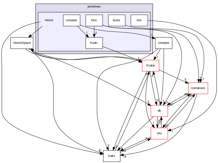 src/OpenFOAM/primitives/Vector