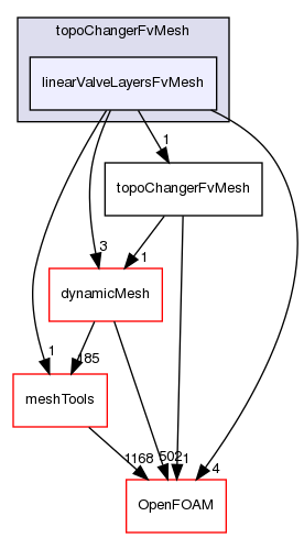 src/topoChangerFvMesh/linearValveLayersFvMesh