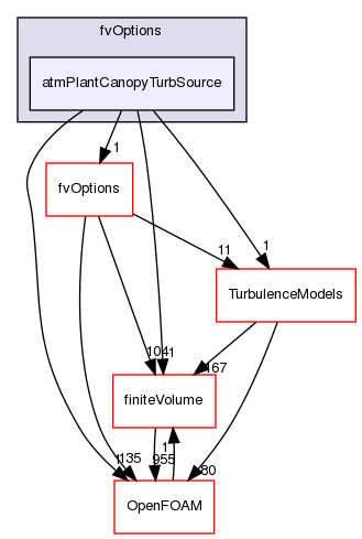 src/atmosphericModels/fvOptions/atmPlantCanopyTurbSource