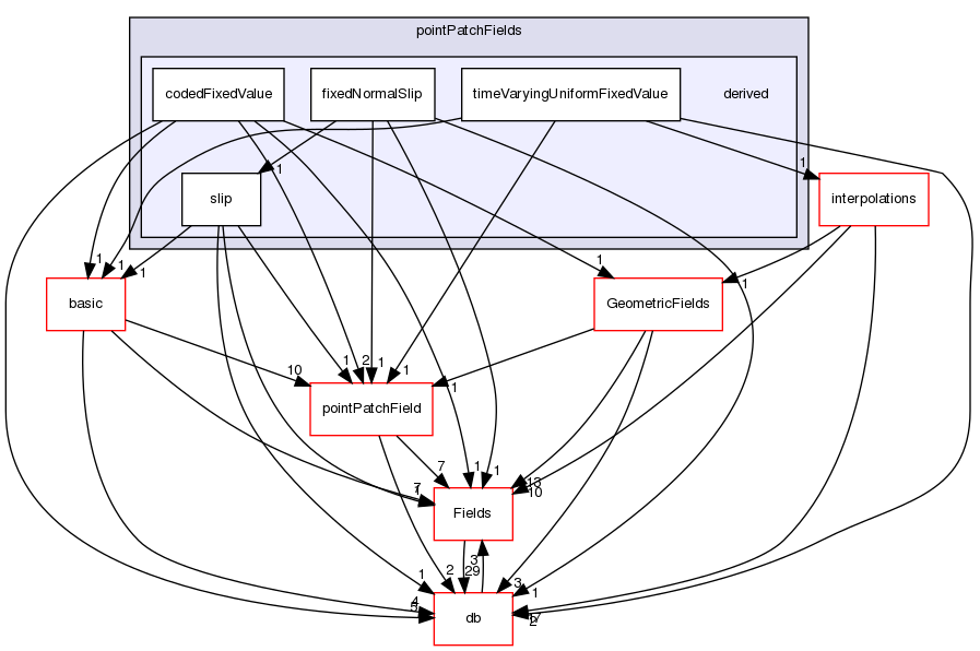 src/OpenFOAM/fields/pointPatchFields/derived