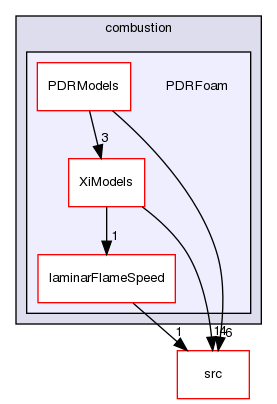 applications/solvers/combustion/PDRFoam