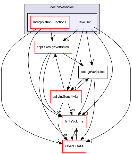 src/optimisation/adjointOptimisation/adjoint/optimisation/designVariables/levelSet