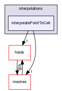 src/OpenFOAM/interpolations/interpolatePointToCell