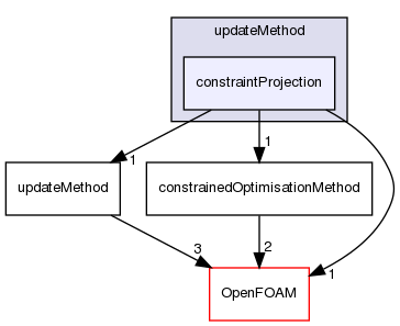 src/optimisation/adjointOptimisation/adjoint/optimisation/updateMethod/constraintProjection