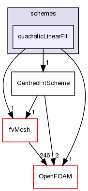 src/finiteVolume/interpolation/surfaceInterpolation/schemes/quadraticLinearFit