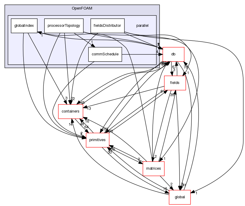 src/OpenFOAM/parallel