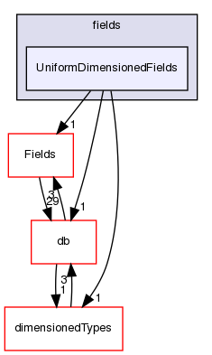 src/OpenFOAM/fields/UniformDimensionedFields