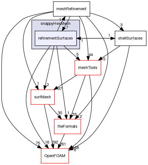 src/mesh/snappyHexMesh/refinementSurfaces