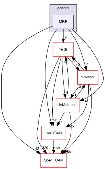 src/finiteVolume/cfdTools/general/MRF