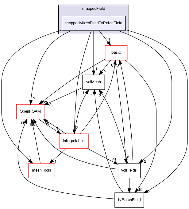 src/finiteVolume/fields/fvPatchFields/derived/mappedField/mappedMixedFieldFvPatchField