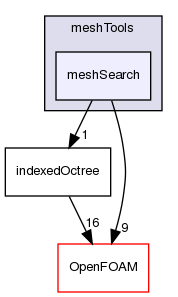 src/meshTools/meshSearch