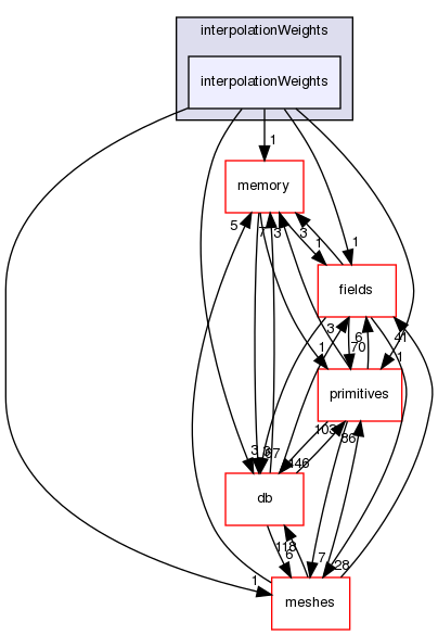 src/OpenFOAM/interpolations/interpolationWeights/interpolationWeights