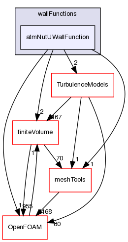 src/atmosphericModels/derivedFvPatchFields/wallFunctions/atmNutUWallFunction