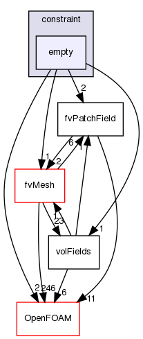 src/finiteVolume/fields/fvPatchFields/constraint/empty