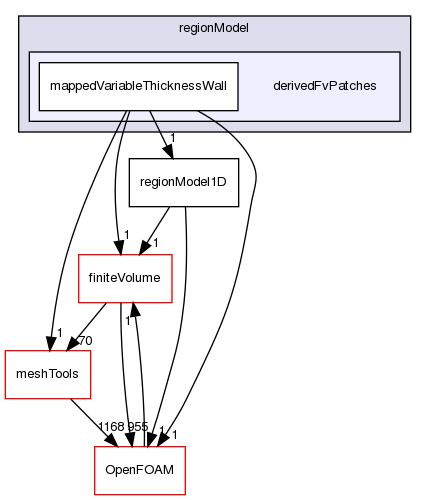 src/regionModels/regionModel/derivedFvPatches