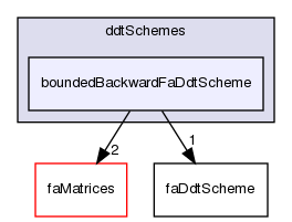 src/finiteArea/finiteArea/ddtSchemes/boundedBackwardFaDdtScheme