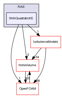 src/TurbulenceModels/incompressible/turbulentTransportModels/RAS/ShihQuadraticKE