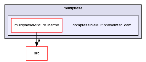 applications/solvers/multiphase/compressibleMultiphaseInterFoam