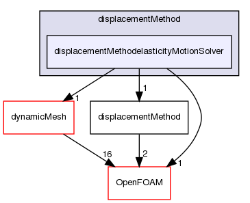 src/optimisation/adjointOptimisation/adjoint/displacementMethod/displacementMethodelasticityMotionSolver