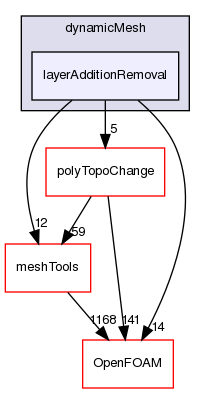 src/dynamicMesh/layerAdditionRemoval