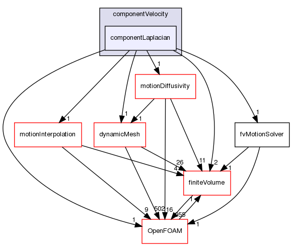 src/fvMotionSolver/fvMotionSolvers/componentVelocity/componentLaplacian