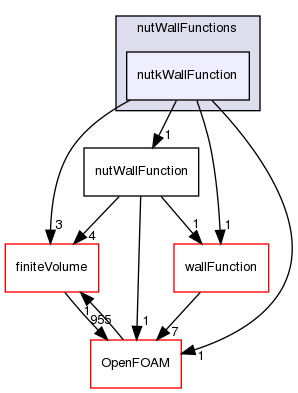 src/TurbulenceModels/turbulenceModels/derivedFvPatchFields/wallFunctions/nutWallFunctions/nutkWallFunction