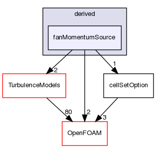 src/fvOptions/sources/derived/fanMomentumSource