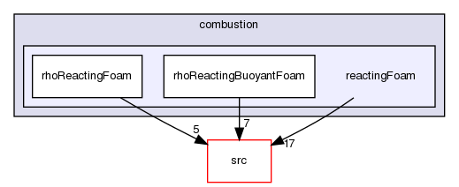 applications/solvers/combustion/reactingFoam