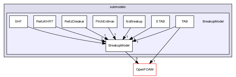 src/lagrangian/spray/submodels/BreakupModel