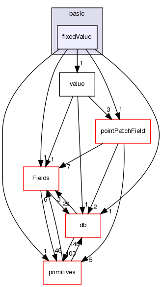 src/OpenFOAM/fields/pointPatchFields/basic/fixedValue