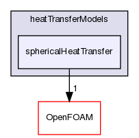 src/phaseSystemModels/twoPhaseEuler/twoPhaseSystem/interfacialModels/heatTransferModels/sphericalHeatTransfer