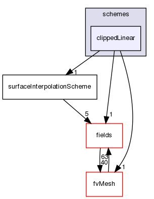 src/finiteVolume/interpolation/surfaceInterpolation/schemes/clippedLinear