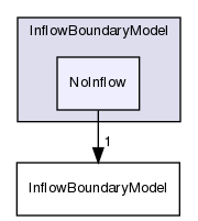 src/lagrangian/DSMC/submodels/InflowBoundaryModel/NoInflow