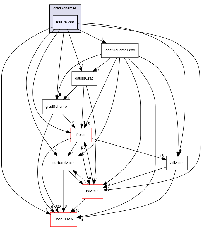 src/finiteVolume/finiteVolume/gradSchemes/fourthGrad