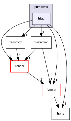 src/OpenFOAM/primitives/triad