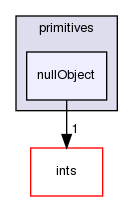 src/OpenFOAM/primitives/nullObject