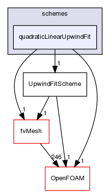 src/finiteVolume/interpolation/surfaceInterpolation/schemes/quadraticLinearUpwindFit