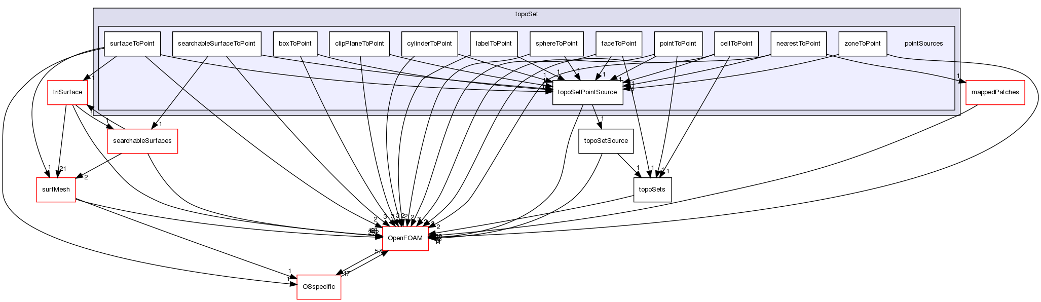 src/meshTools/topoSet/pointSources