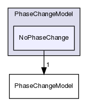 src/lagrangian/intermediate/submodels/Reacting/PhaseChangeModel/NoPhaseChange