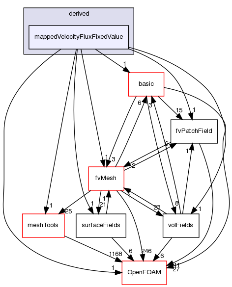 src/finiteVolume/fields/fvPatchFields/derived/mappedVelocityFluxFixedValue