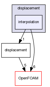 src/dynamicMesh/motionSolvers/displacement/interpolation