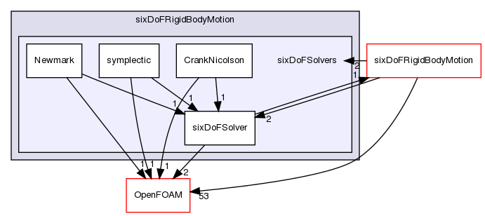 src/sixDoFRigidBodyMotion/sixDoFSolvers