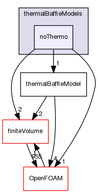 src/regionModels/thermalBaffleModels/noThermo