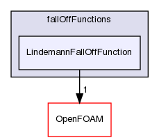 src/thermophysicalModels/specie/reaction/reactionRate/fallOffFunctions/LindemannFallOffFunction