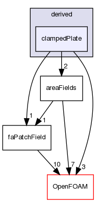 src/finiteArea/fields/faPatchFields/derived/clampedPlate