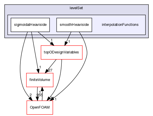 src/optimisation/adjointOptimisation/adjoint/optimisation/designVariables/levelSet/interpolationFunctions