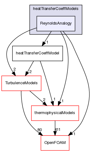 src/functionObjects/field/heatTransferCoeff/heatTransferCoeffModels/ReynoldsAnalogy