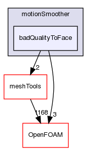 src/dynamicMesh/motionSmoother/badQualityToFace