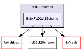 src/finiteArea/finiteArea/d2dt2Schemes/EulerFaD2dt2Scheme